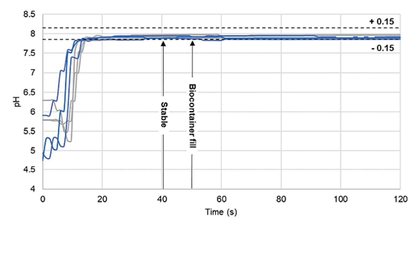 pH Dilution Point Graph