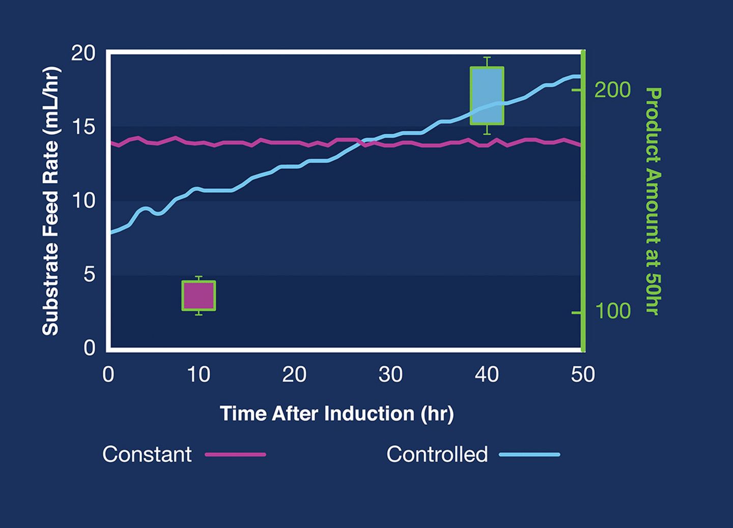 Time after induction constant vs controlled