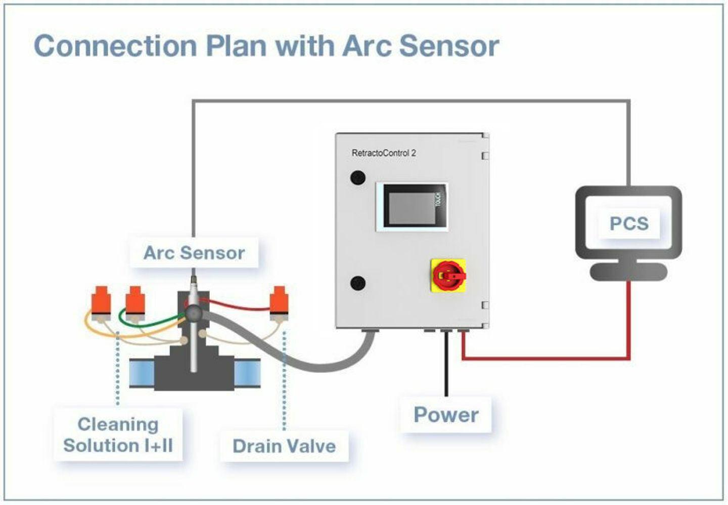 Connection plan diagram: Arc Sensor linked to RetractoControl 2 unit with power, drain valve, cleaning solution I+II, and PCS.
