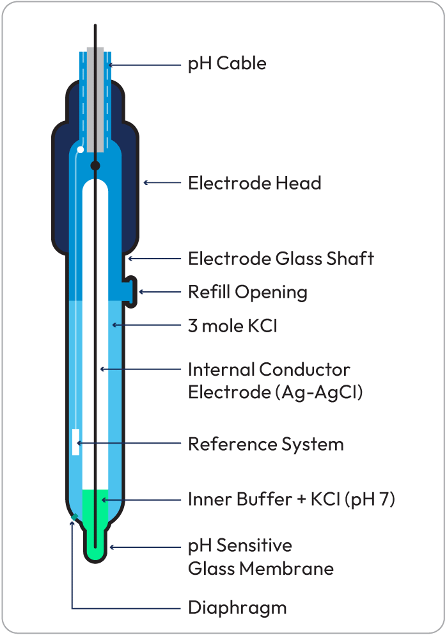 Glass Combination Electrode Diagrams