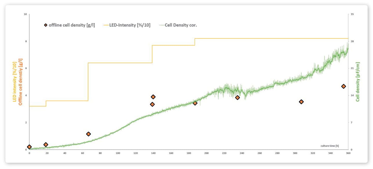 Line graph showing cell density (pF/cm), offline cell density (g/l), and LED intensity (%/10) over ~360 hours culture time.