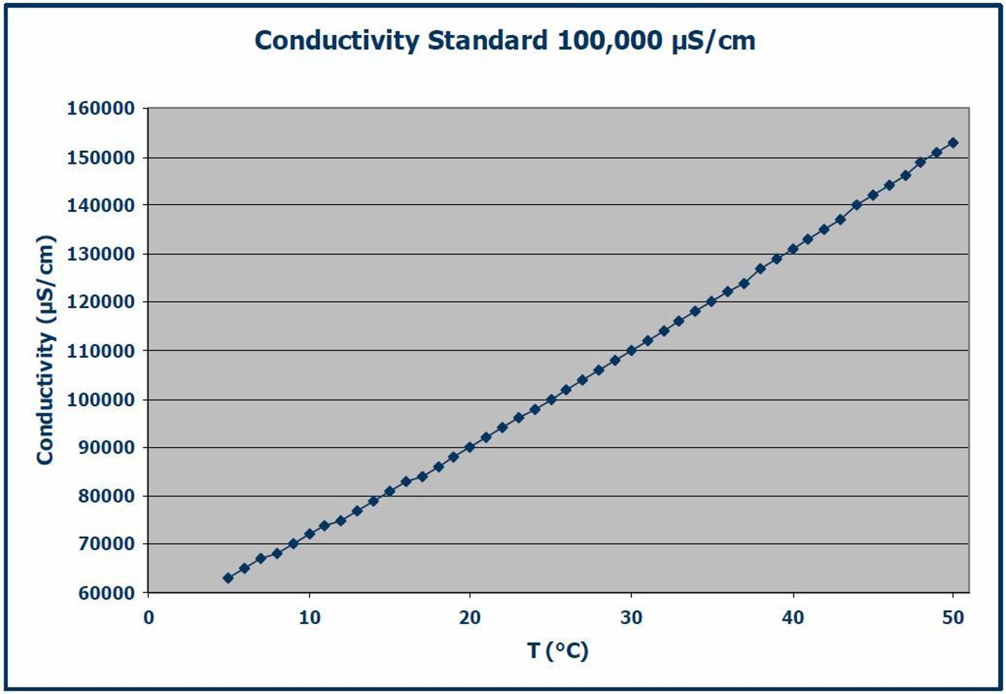 Line graph showing conductivity (µS/cm) vs. temperature (°C) for a 100,000 µS/cm standard, ranging 5–50°C.