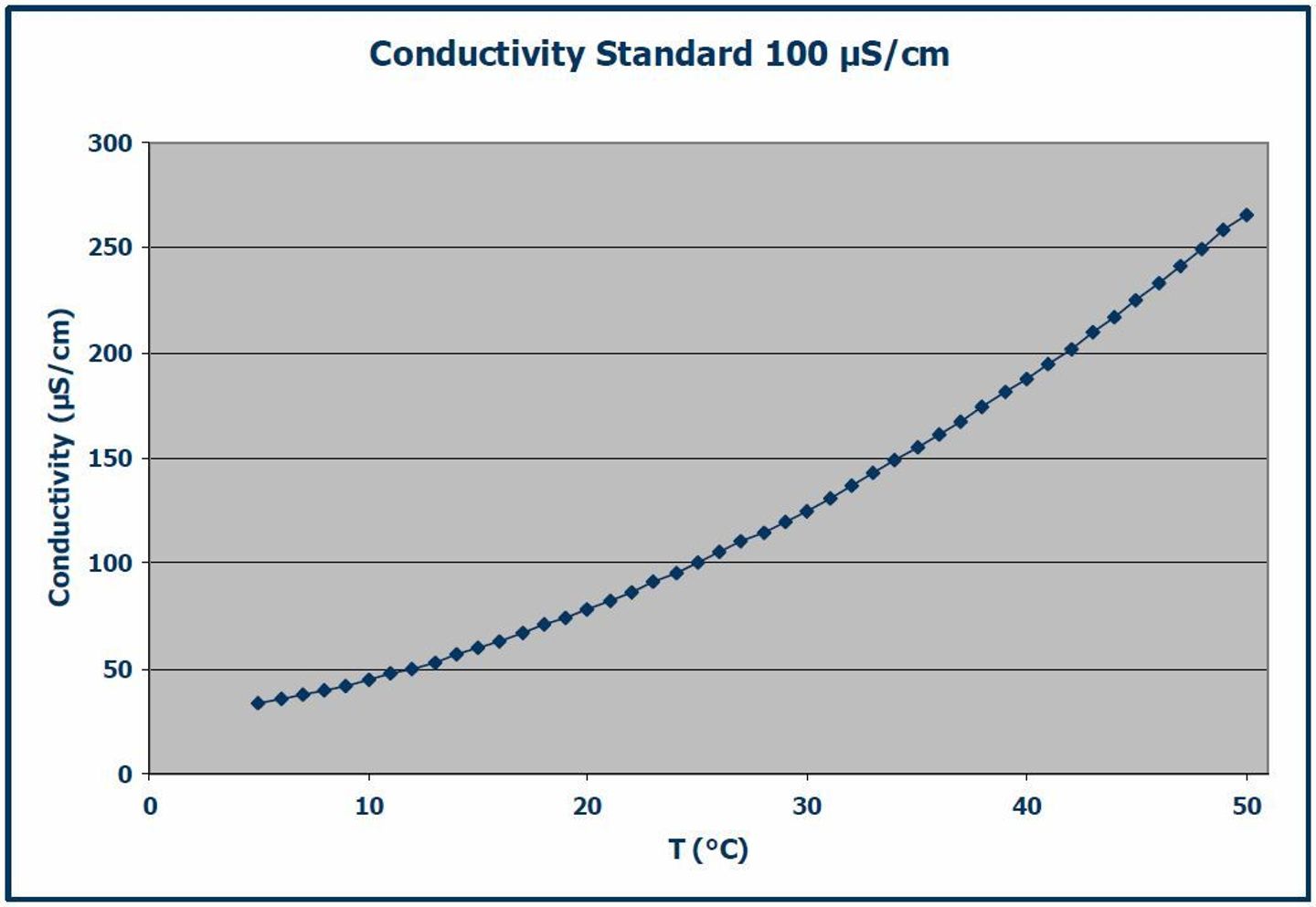 Line graph showing conductivity (µS/cm) vs. temperature (°C) for a 100 µS/cm standard, rising from ~35 at 5°C to ~265 at 50°C.