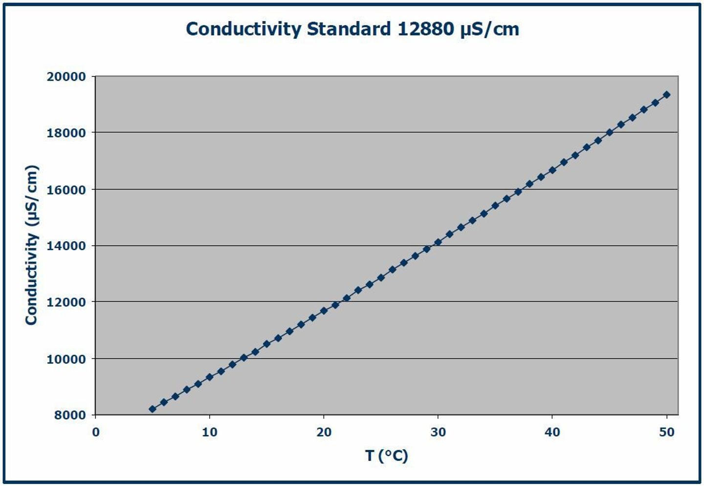Line graph showing conductivity (µS/cm) vs. temperature (°C) for a 12880 µS/cm standard, rising from ~8200 at 5°C to ~19400 at 50°C.