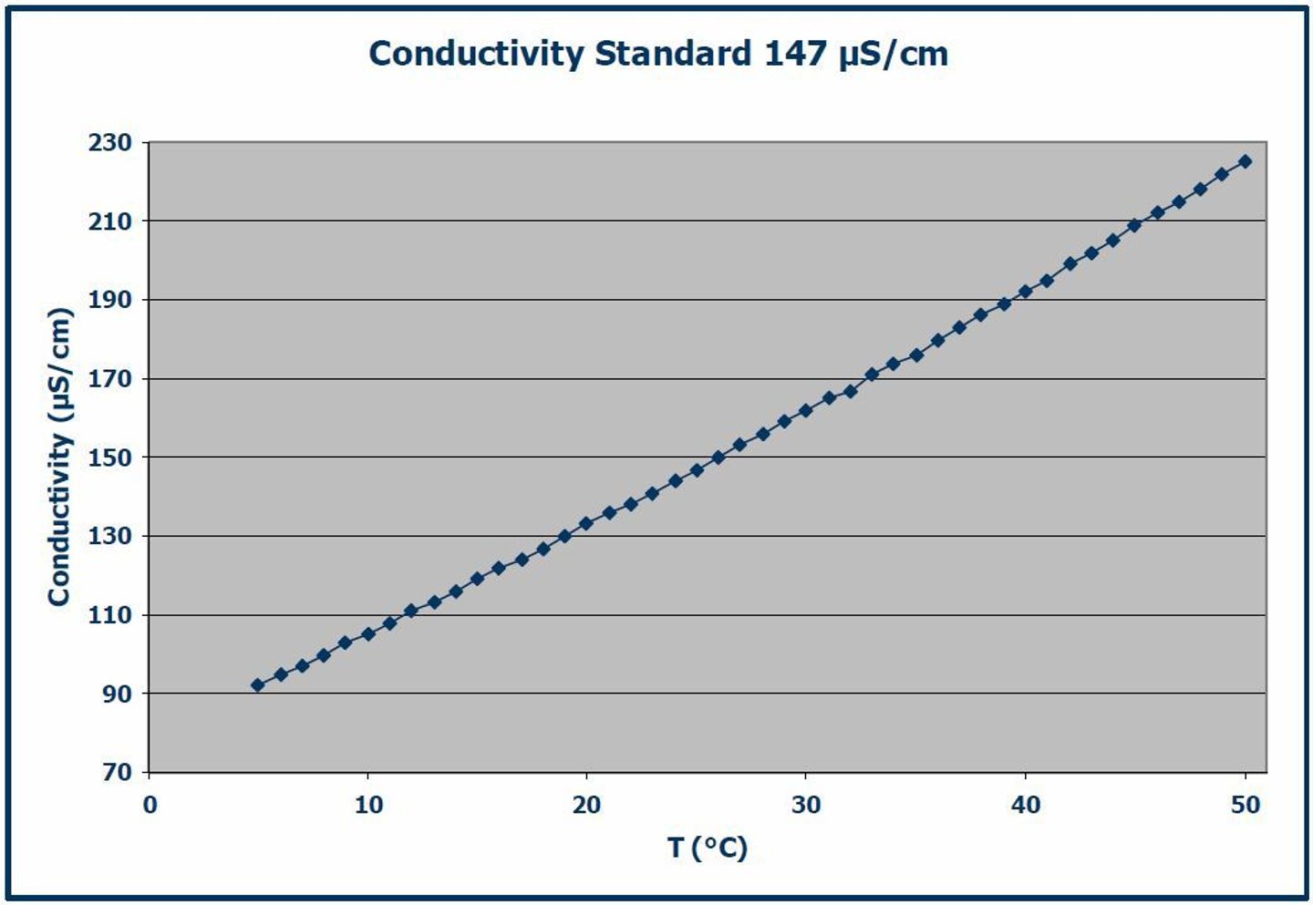 Line graph showing conductivity (µS/cm) vs. temperature (°C) for a 147 µS/cm standard, ranging 5–50°C.