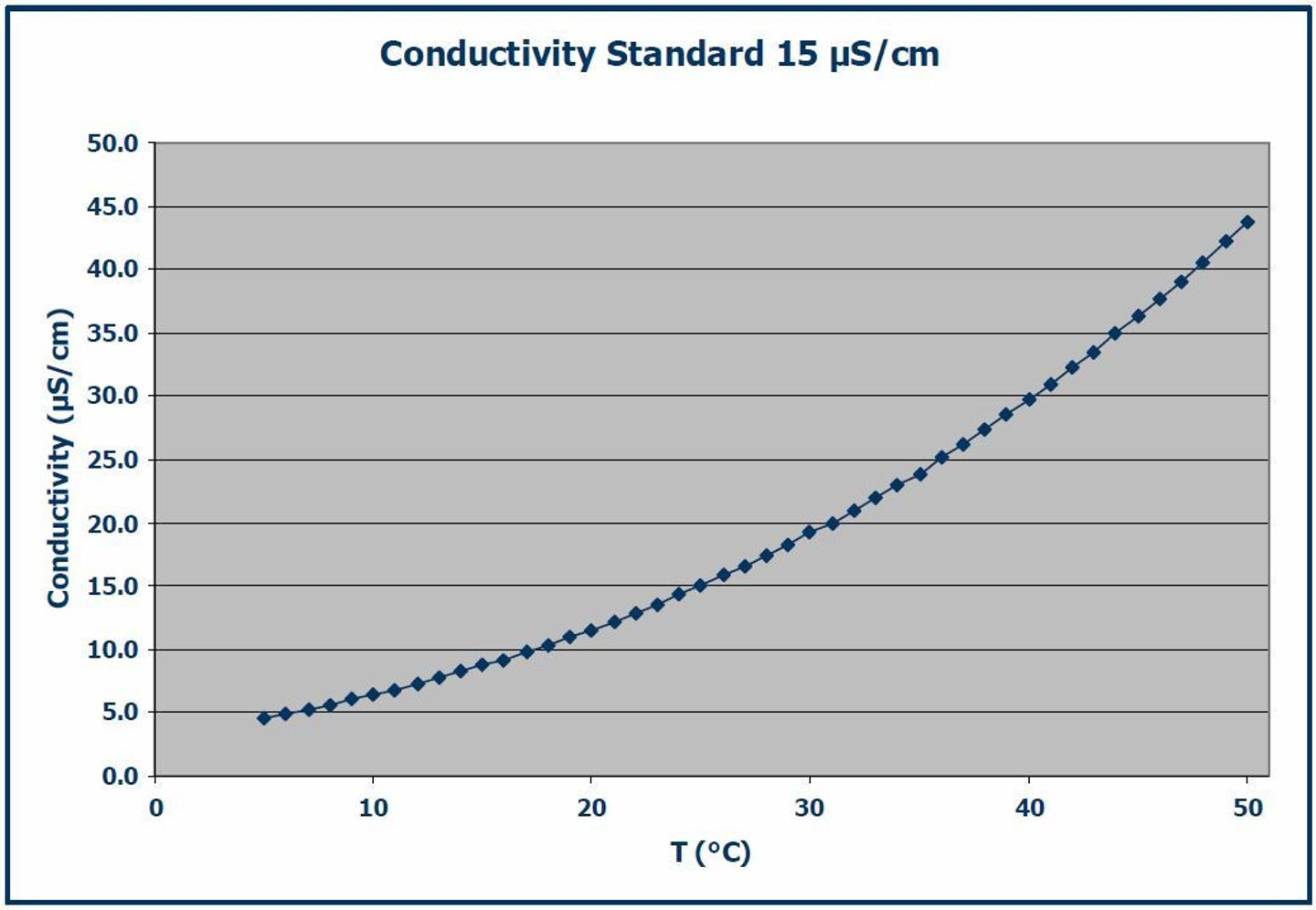 Line graph showing conductivity (µS/cm) vs. temperature (°C) for a 15 µS/cm conductivity standard, rising from ~5 at 5°C to ~44 at 50°C.