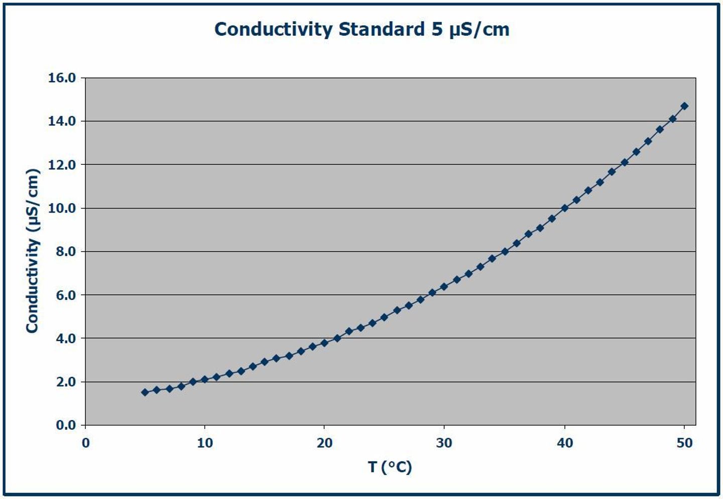 Line graph showing conductivity (µS/cm) vs. temperature (°C) for a 5 µS/cm standard, rising from ~1.5 at 5°C to ~14.5 at 50°C.