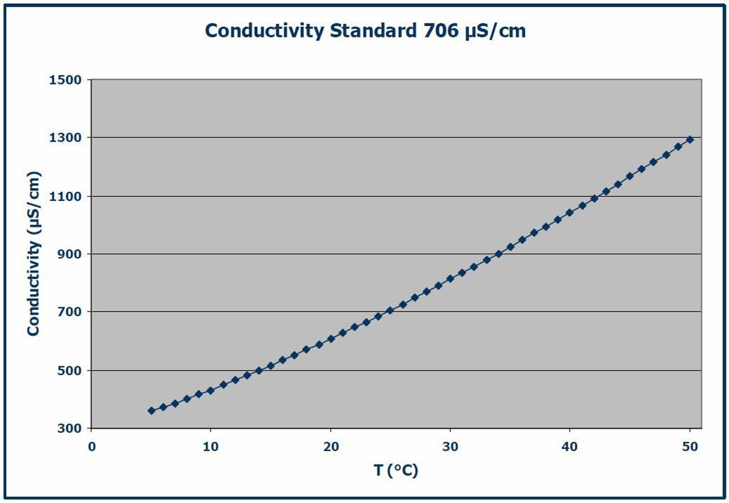 Line graph showing conductivity (µS/cm) vs. temperature (°C) for a 706 µS/cm standard, rising from ~350 at 5°C to ~1300 at 50°C.