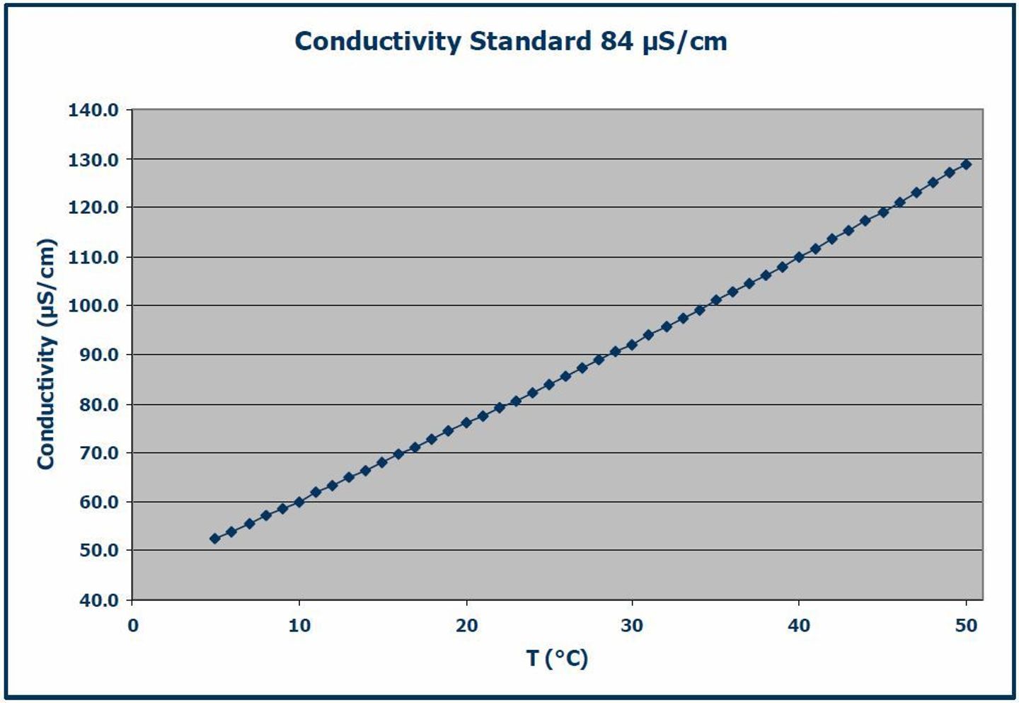 Line graph showing conductivity (µS/cm) vs. temperature (°C) for a 84 µS/cm standard, rising from ~53 at 5°C to ~130 at 50°C.