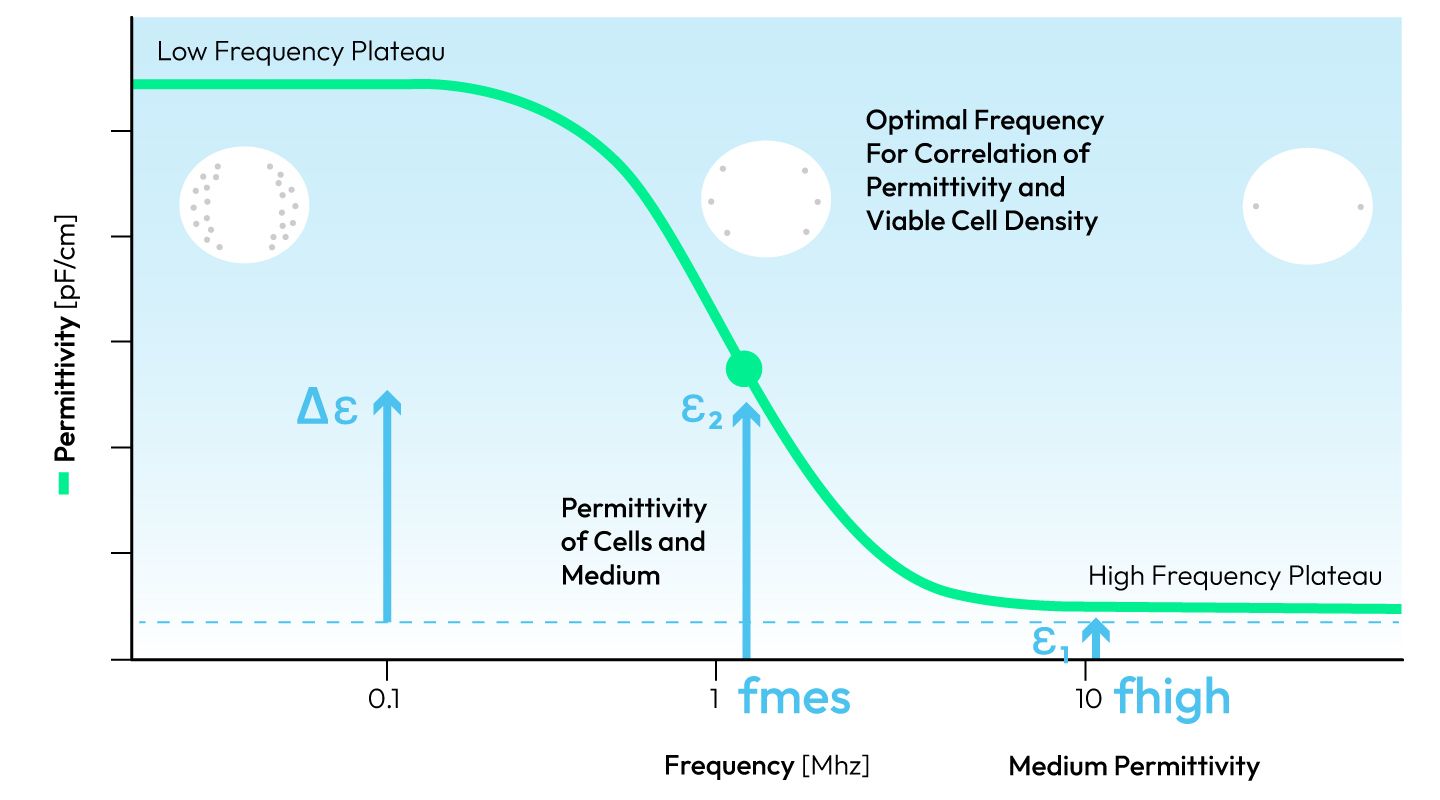 Graph showing permittivity (pF/cm) vs. frequency (MHz) with a sigmoid curve dropping from low to high frequency plateau, labeled with Δε, ε₁, ε₂, fmes, and fhigh.