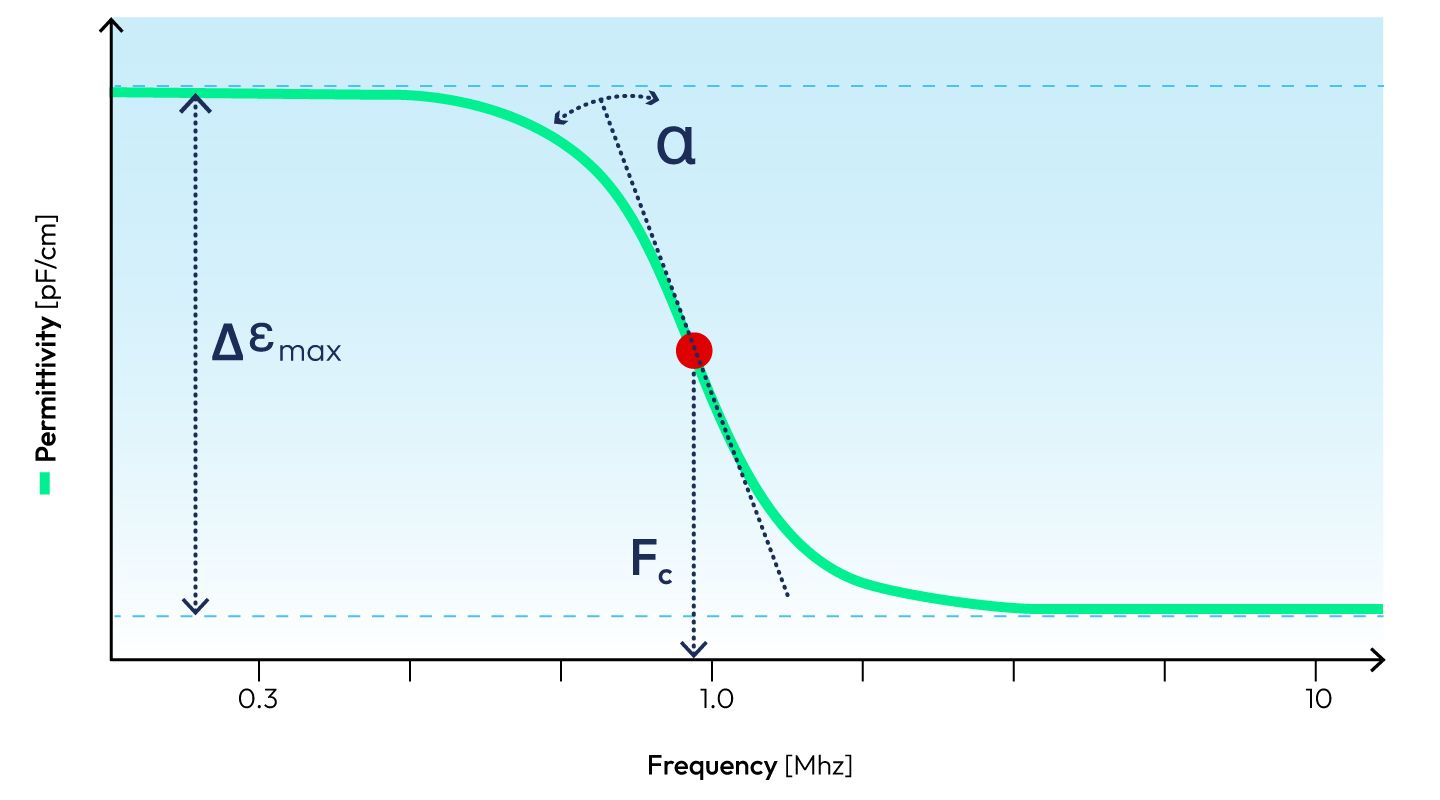 Incyte sensor measurement graphic