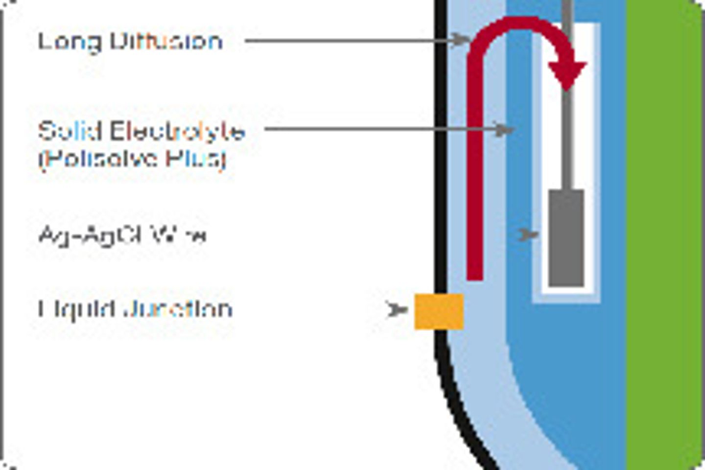 Diagram of a reference electrode cross-section labeled with Long Diffusion, Solid Electrolyte, Ag-AgCl Wire, and Liquid Junction.