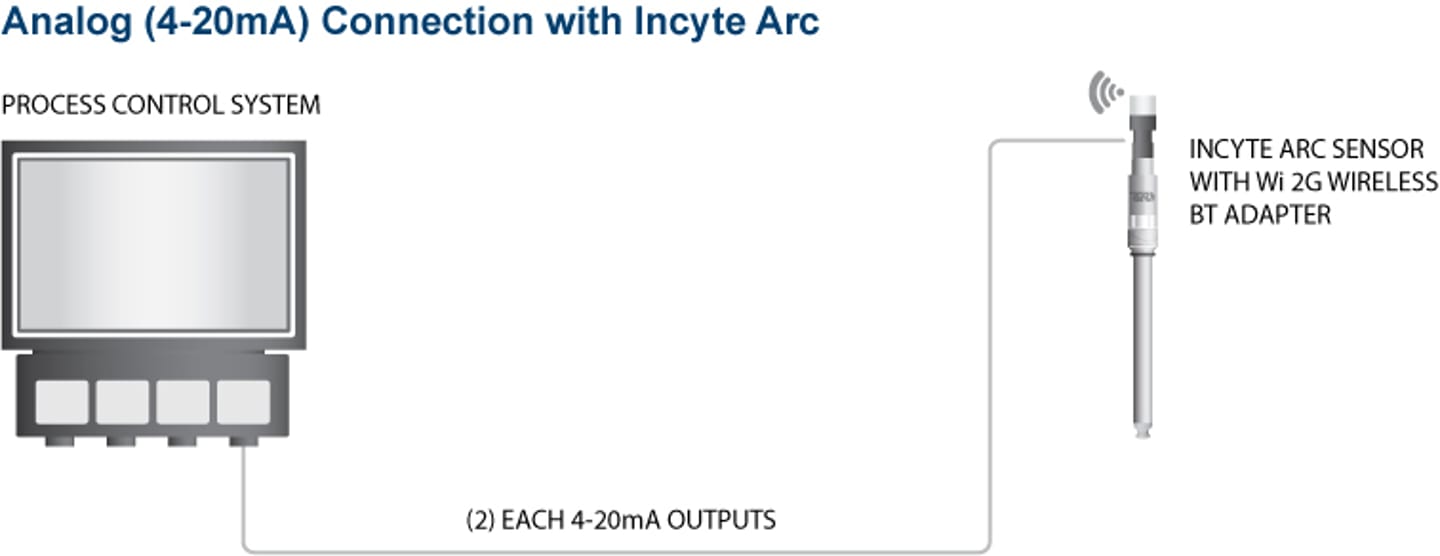 Incyte arc connections