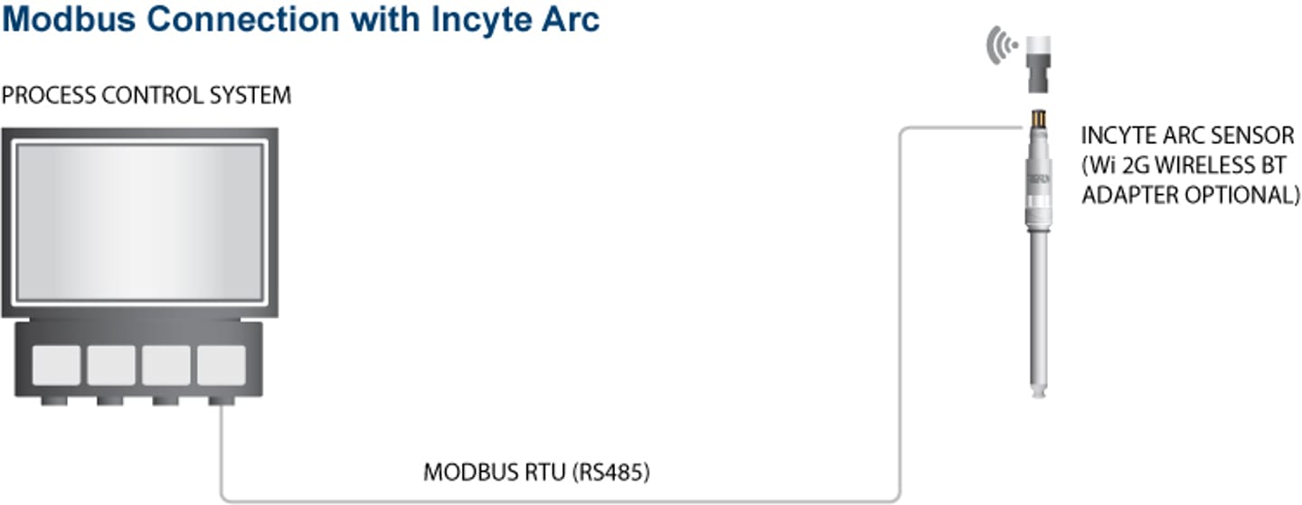 Incyte arc modbus