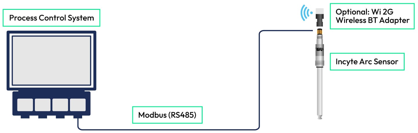 Incyte Arc Modbus Only Illustration