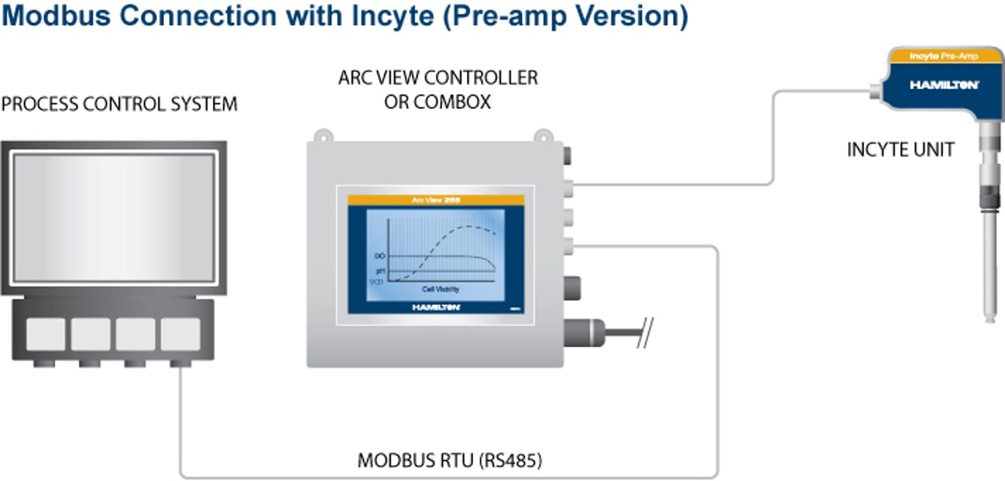 Incyte arc pre-amp modbus