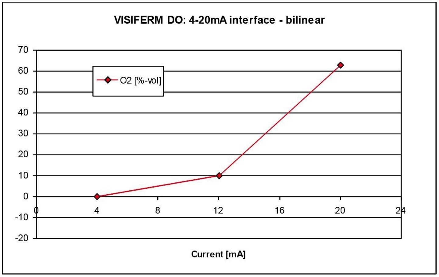 Bilinear graph of VISIFERM DO 4–20mA interface showing O2 [%-vol] vs. current [mA] with breakpoint at 12mA, 10%-vol.