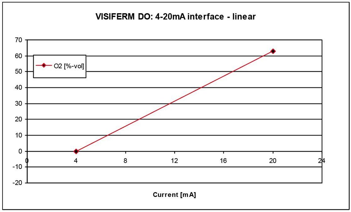 Line graph titled "VISIFERM DO: 4-20mA interface - linear" showing O2 [%-vol] vs. current [mA], linear from 0% at 4mA to ~63% at 20mA.