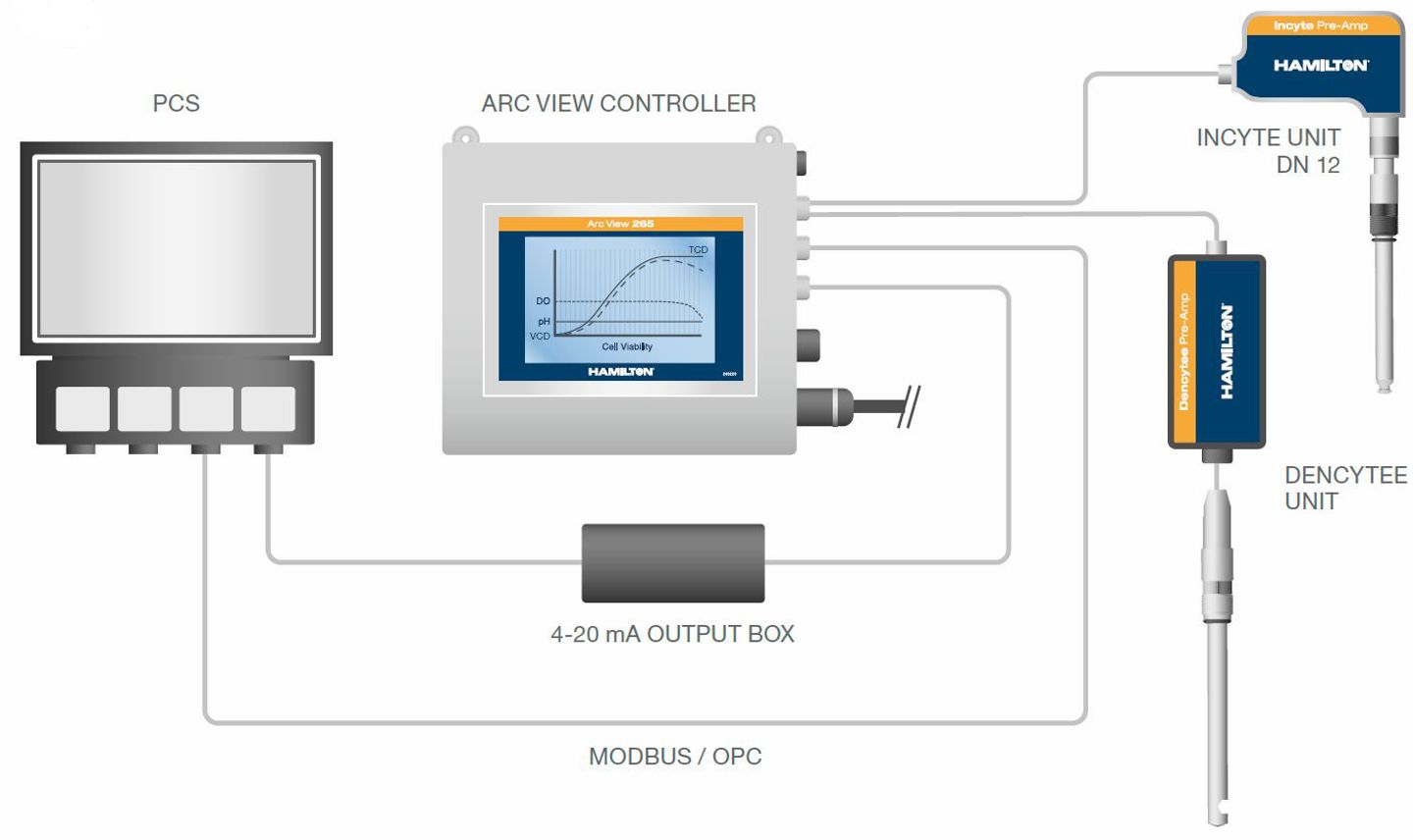 Diagram showing Arc View Controller connected to Incyte DN12 and Dencytee sensor units, PCS, and 4-20 mA output box via Modbus/OPC