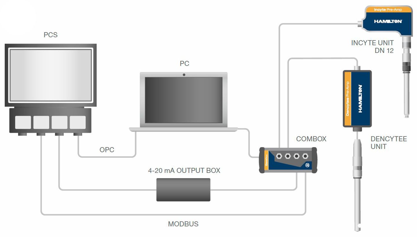 Diagram showing connectivity between PCS, PC, Combox, 4-20 mA Output Box, Incyte DN12, and Dencytee units via OPC, Modbus, and cable connections.