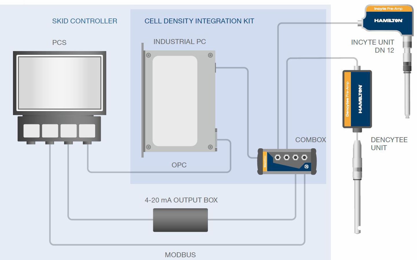 Diagram showing Hamilton Incyte DN12 and Dencytee cell density sensors connected via Combox to an Industrial PC with OPC, linked to a PCS skid controller via Modbus and 4-20mA output