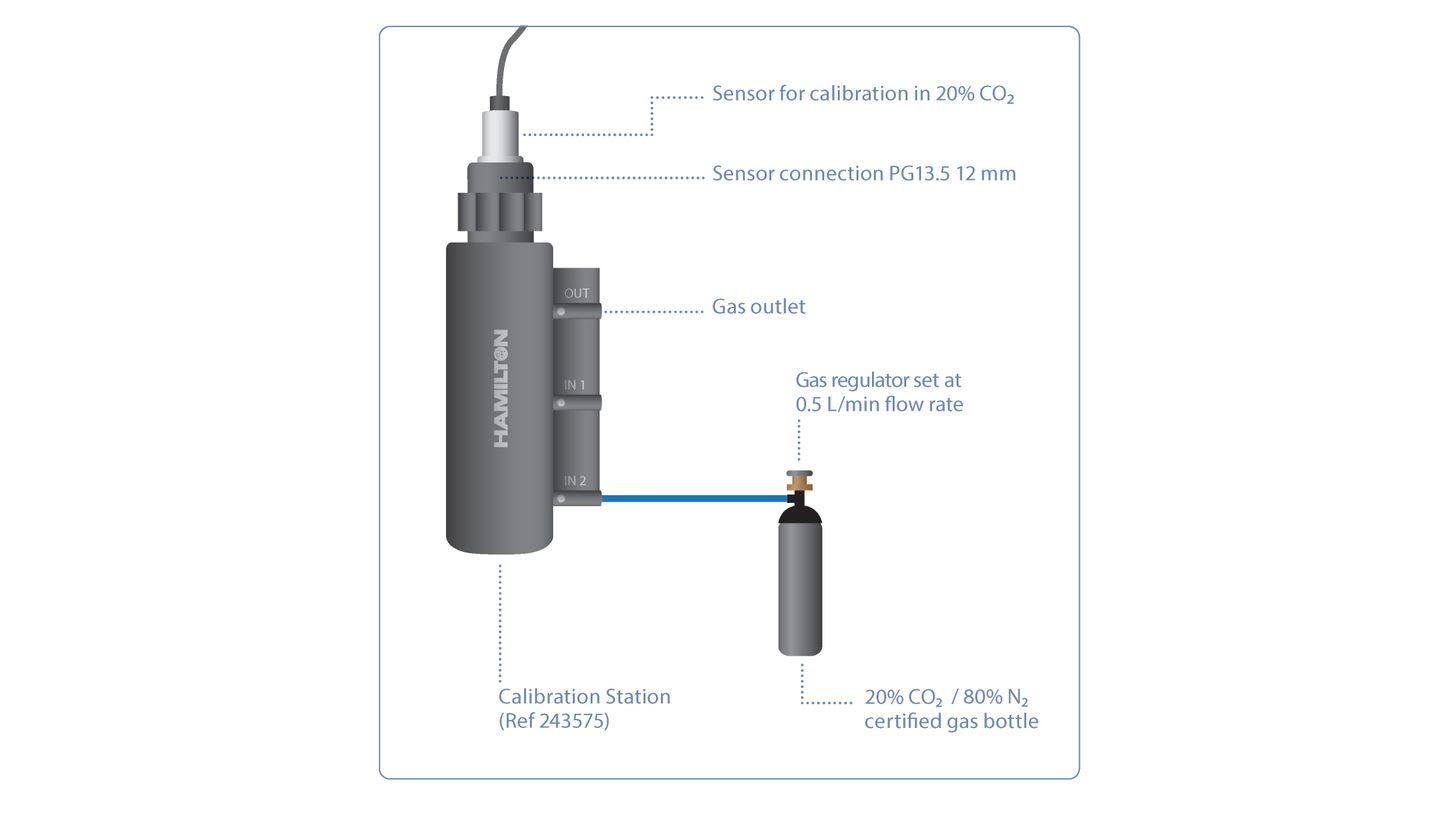 Diagram of Hamilton CO2 sensor in calibration station connected via tube to a 20% CO2/80% N2 gas bottle with labeled components.