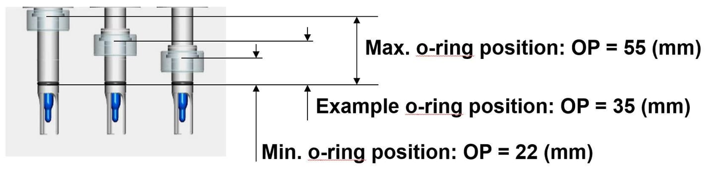 Diagram showing o-ring positions on needle holders: min OP=22mm, example OP=35mm, max OP=55mm.