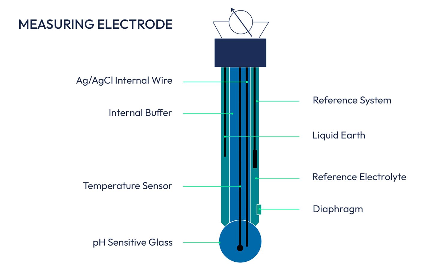 Diagram of a pH measuring electrode labeled with Ag/AgCl internal wire, internal buffer, temperature sensor, pH sensitive glass, reference system, liquid earth, reference electrolyte, and diaphragm.