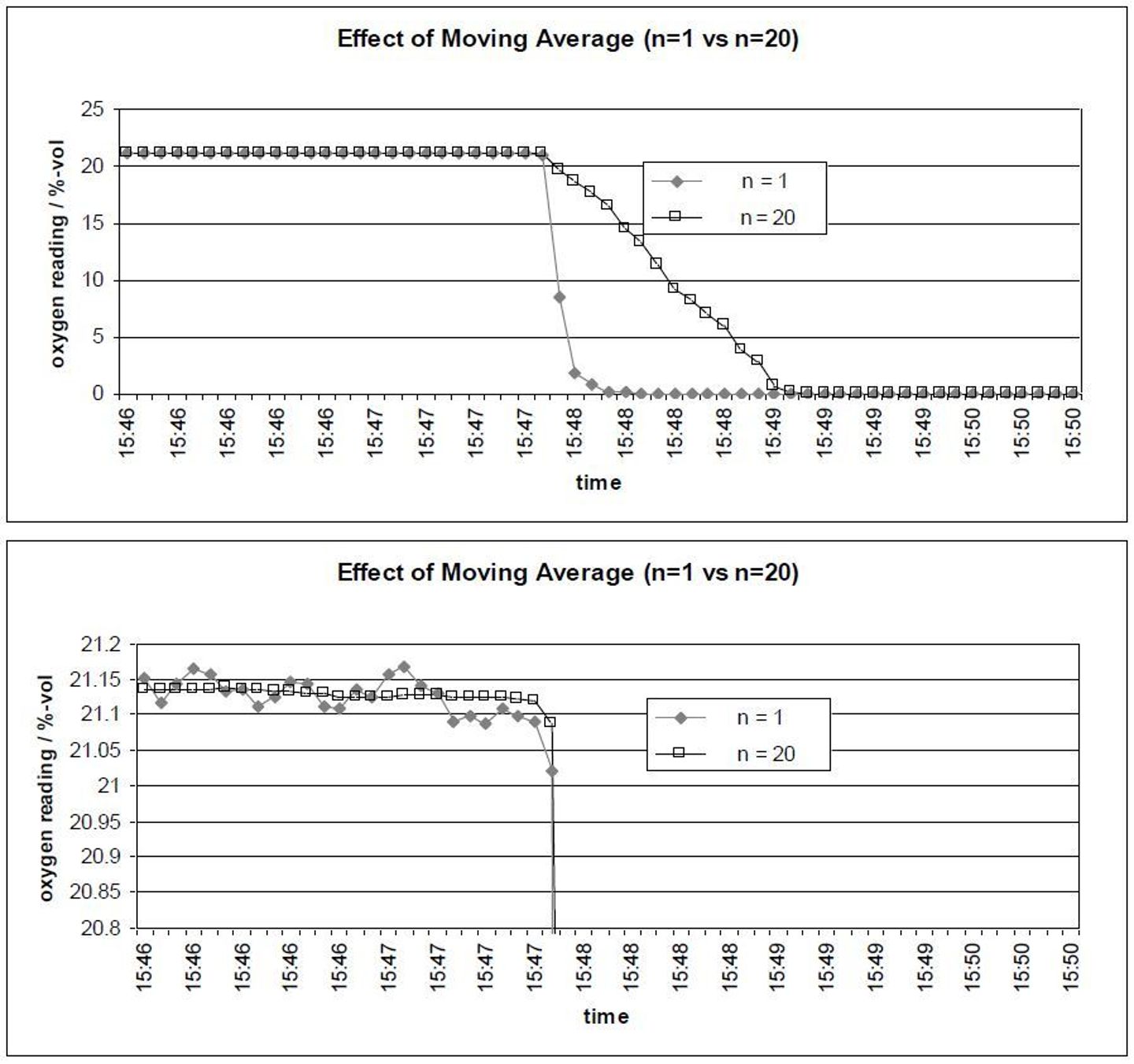 Two line graphs showing oxygen readings (%-vol) vs. time comparing moving averages n=1 and n=20, highlighting response lag.