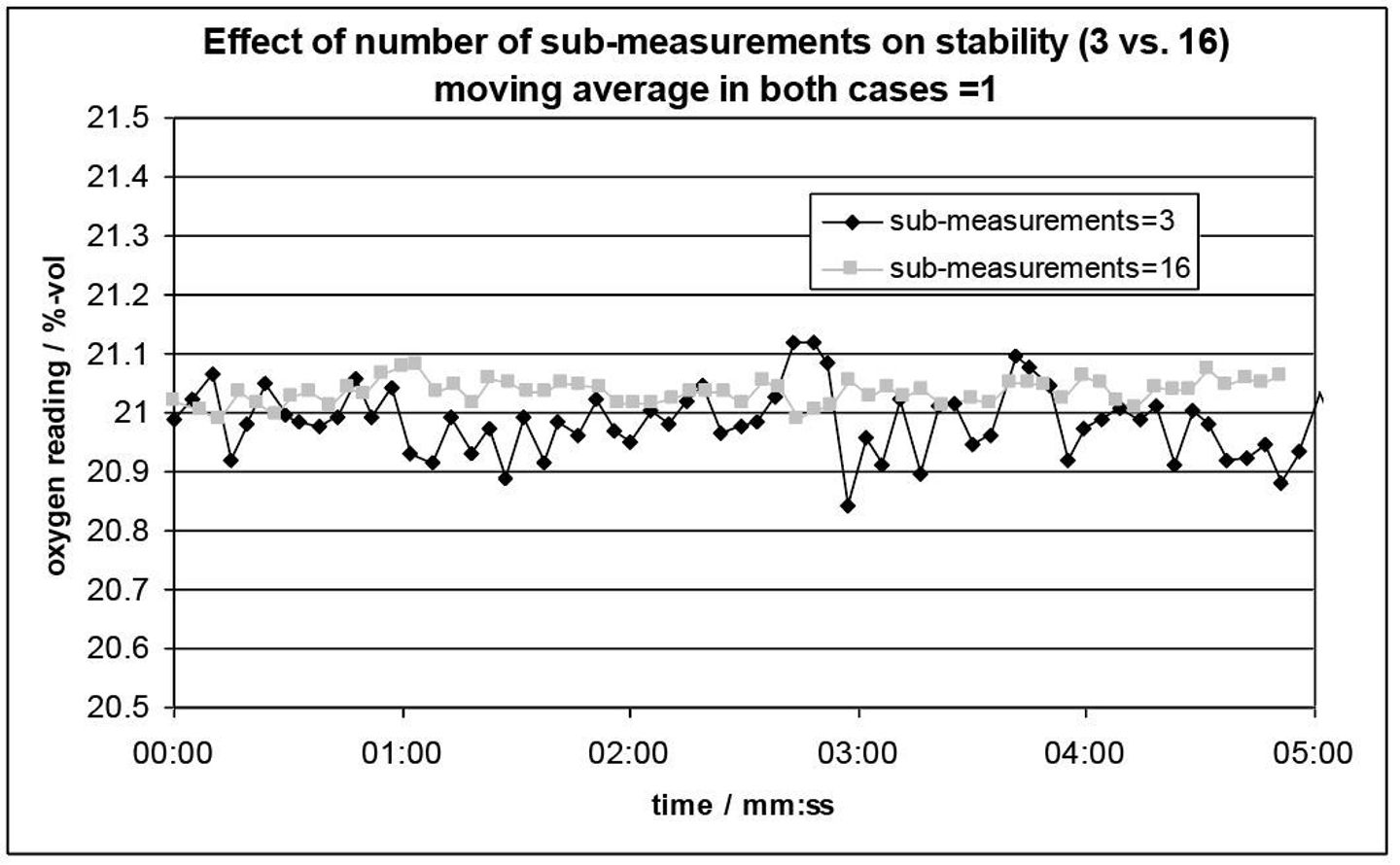 Line graph showing oxygen readings (20.5–21.5 %-vol) over 5 minutes comparing 3 vs. 16 sub-measurements stability.