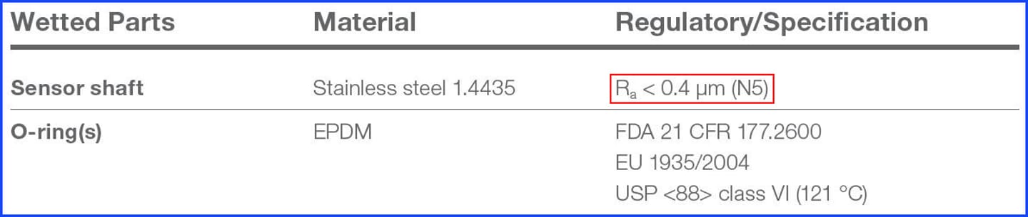 Table listing wetted parts: sensor shaft (stainless steel 1.4435, Ra < 0.4 µm N5) and O-rings (EPDM, FDA/EU/USP specs)