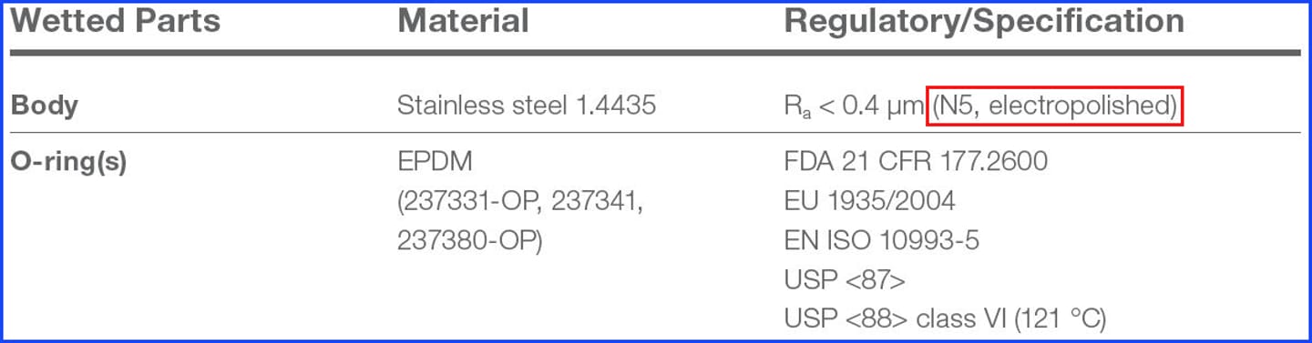 Table listing wetted parts: body in stainless steel 1.4435 (Ra < 0.4 µm, N5, electropolished) and EPDM o-rings with regulatory specs.