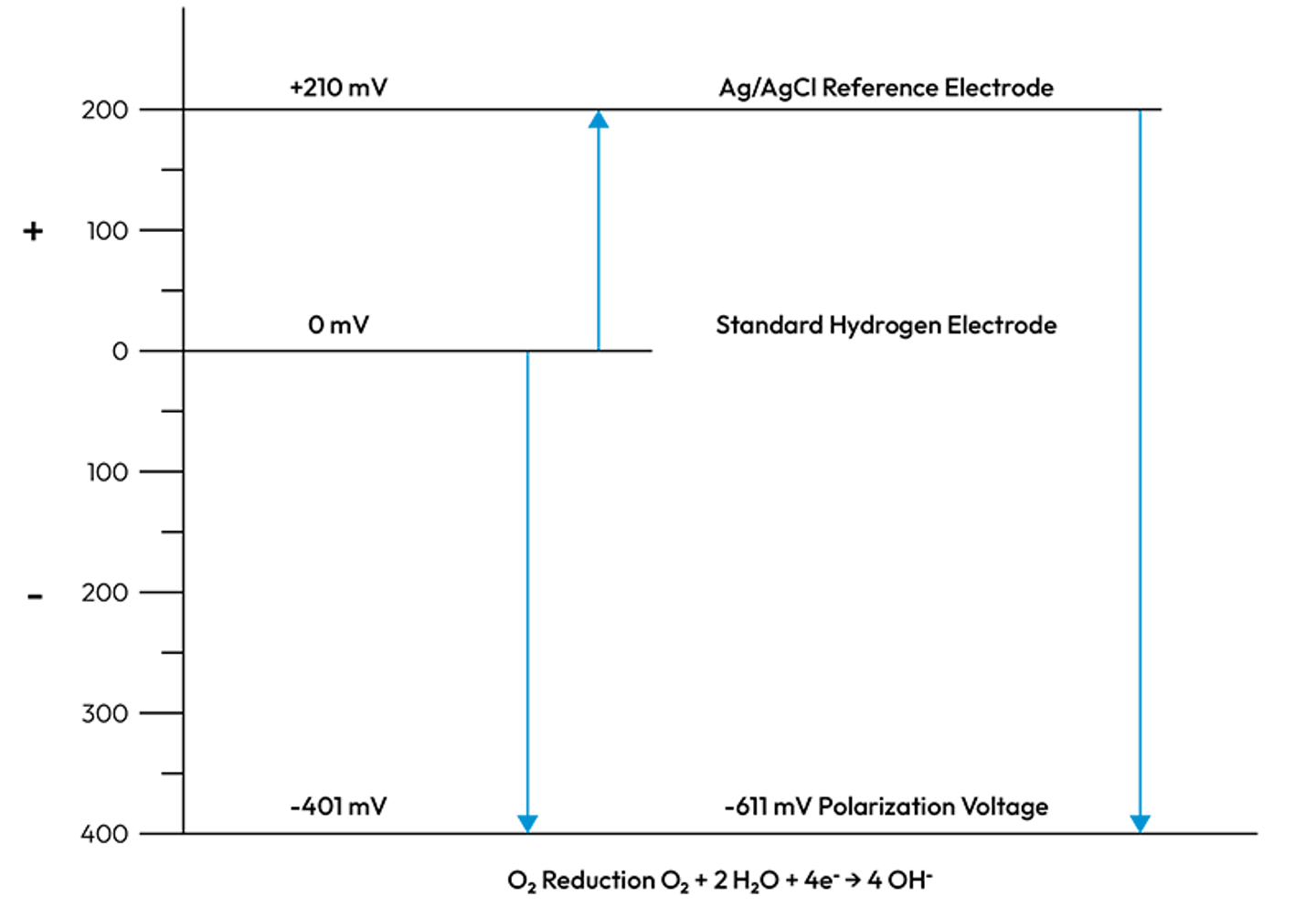 Voltage scale diagram showing Ag/AgCl reference electrode at +210 mV and -611 mV polarization voltage vs. SHE for O2 reduction.