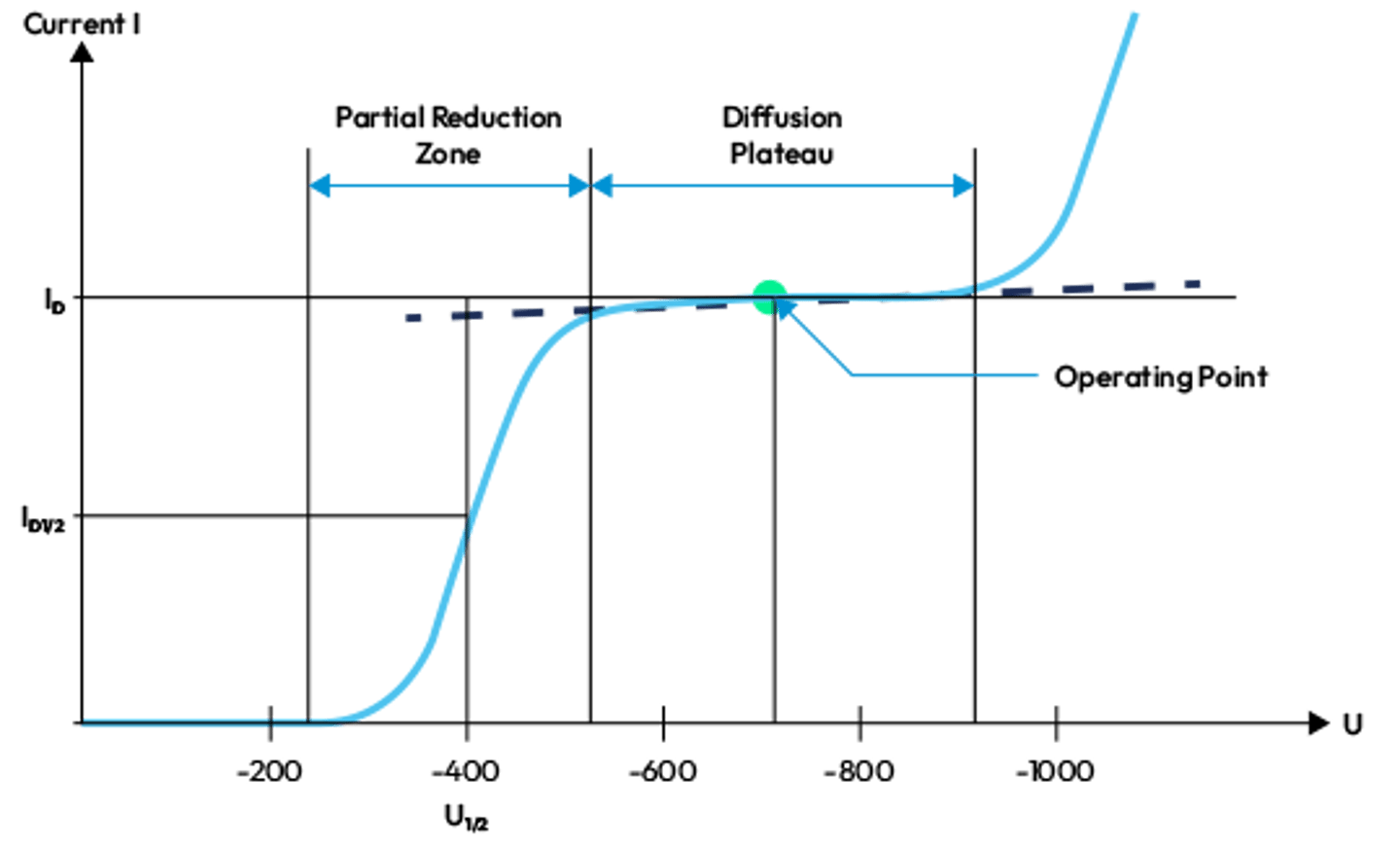 Graph showing dissolved O2 polarographic sensor I-U curve with partial reduction zone, diffusion plateau, and operating point marked.