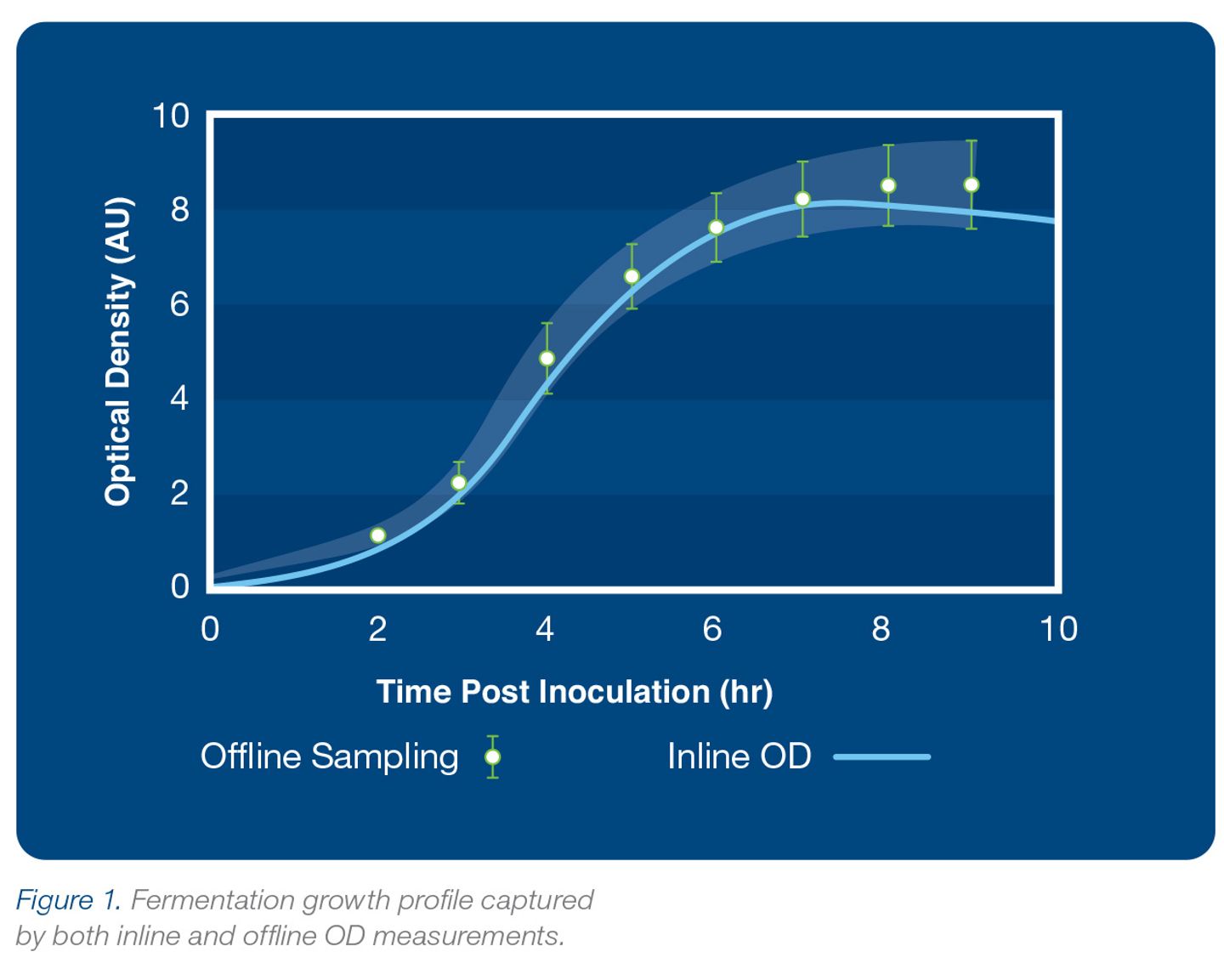 Graph showing fermentation growth profile with inline OD curve and offline sampling points over 10 hours post inoculation.