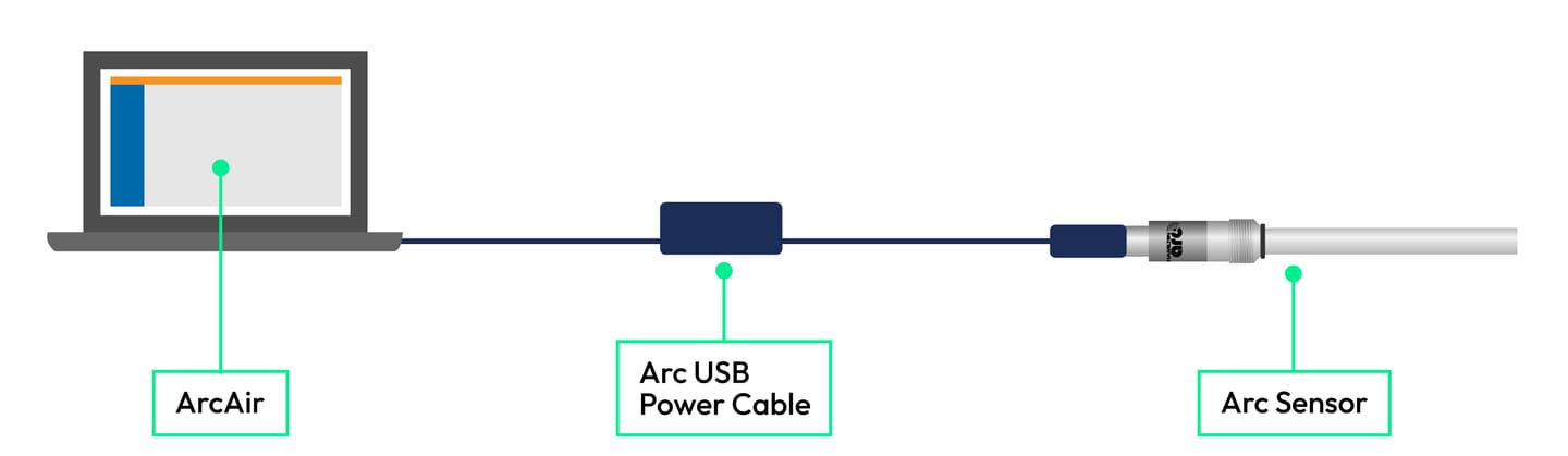 Diagram showing ArcAir laptop software, Arc USB Power Cable, and Arc Sensor connected in series.