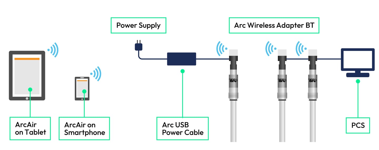 Diagram showing Arc Wireless Adapter BT connecting Arc sensors to a PC and mobile devices via Bluetooth, with Arc USB Power Cable and Power Supply labeled.
