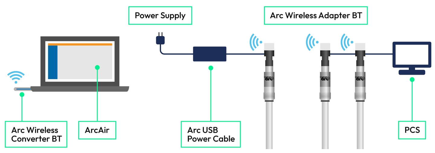 Diagram showing Arc Wireless Converter BT, ArcAir, Power Supply, Arc USB Power Cable, Arc Wireless Adapter BT, and PCS components