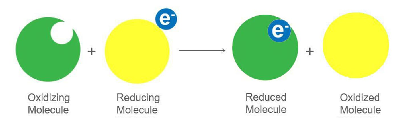 redox reaction