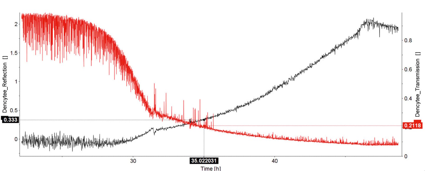Transmission and Reflection signals from the Dencytee probe during E. coli culture