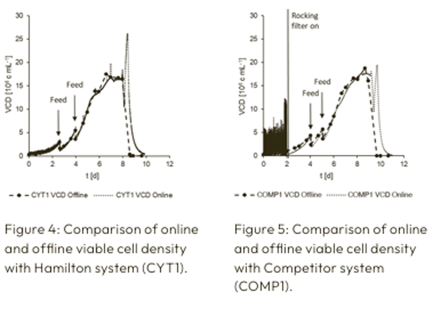 comparison of online and offline viable cell density measurements