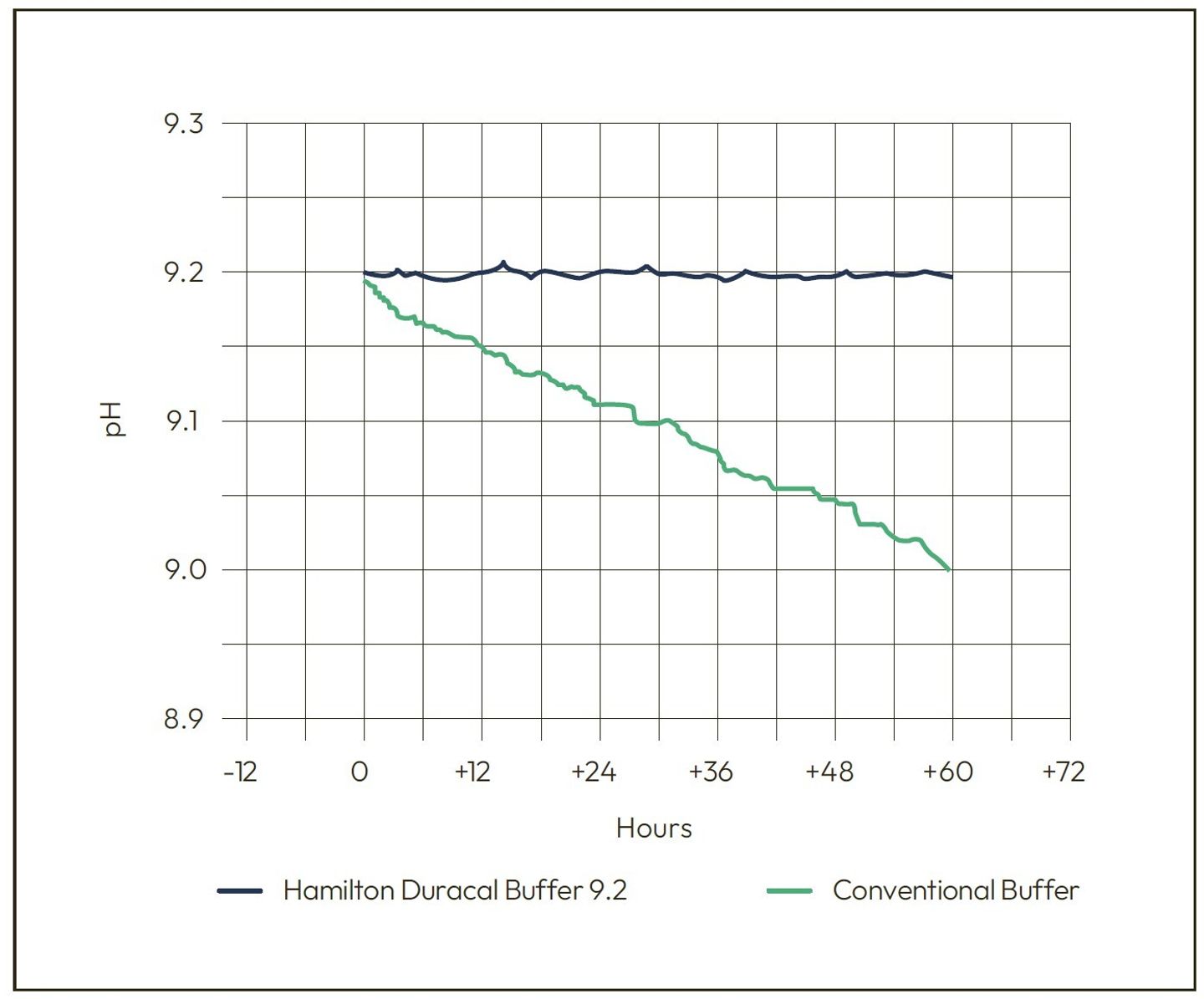 Hamilton ph buffer stability