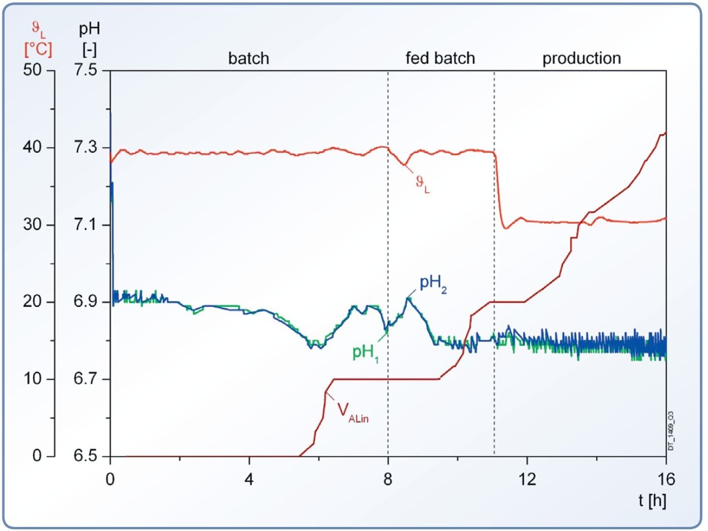 Graph comparing pH₁ and pH₂ sensor readings and temperature across batch, fed-batch, and production phases over 16 hours.