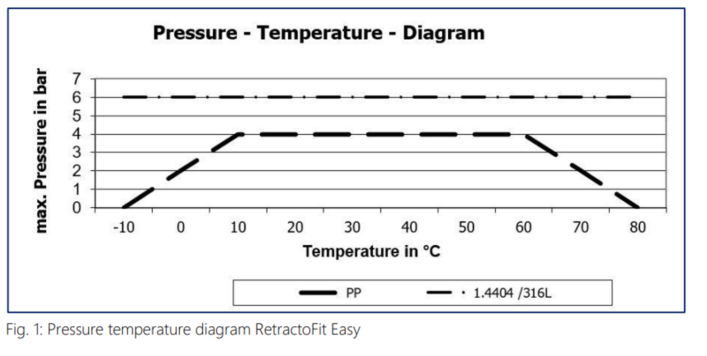 retractofit easy temperature diagram