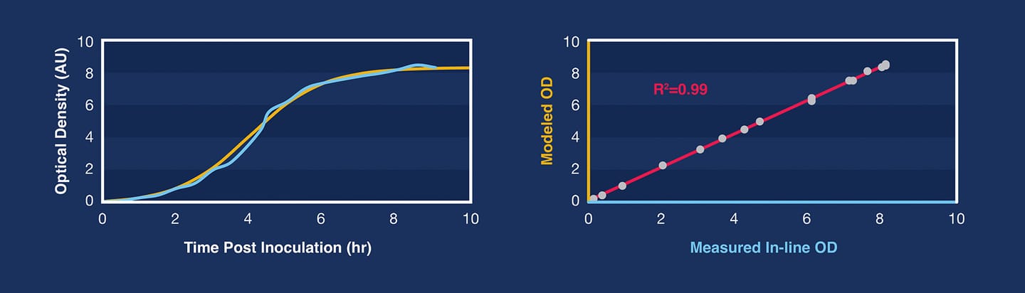 time post inoculation, in line sensors