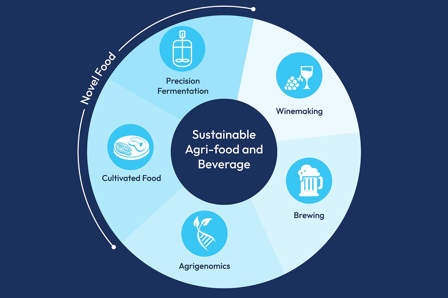 Food beverage agricultural sciences workflow
