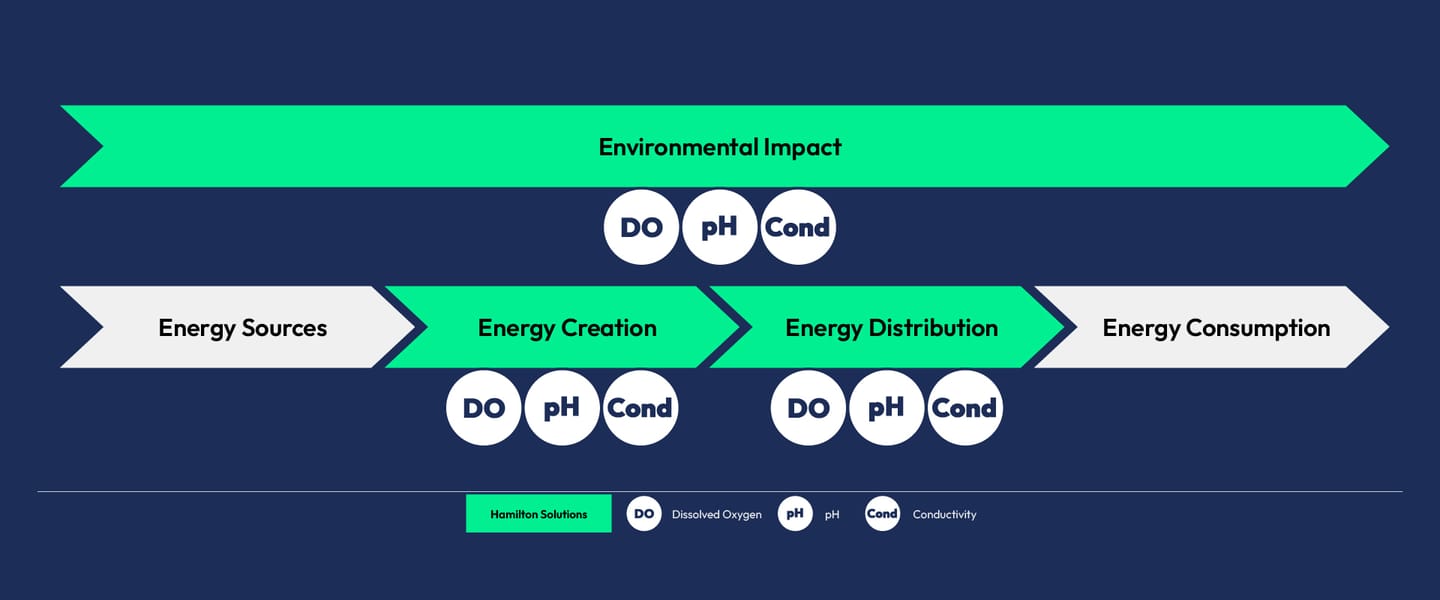Power energy and environment workflow