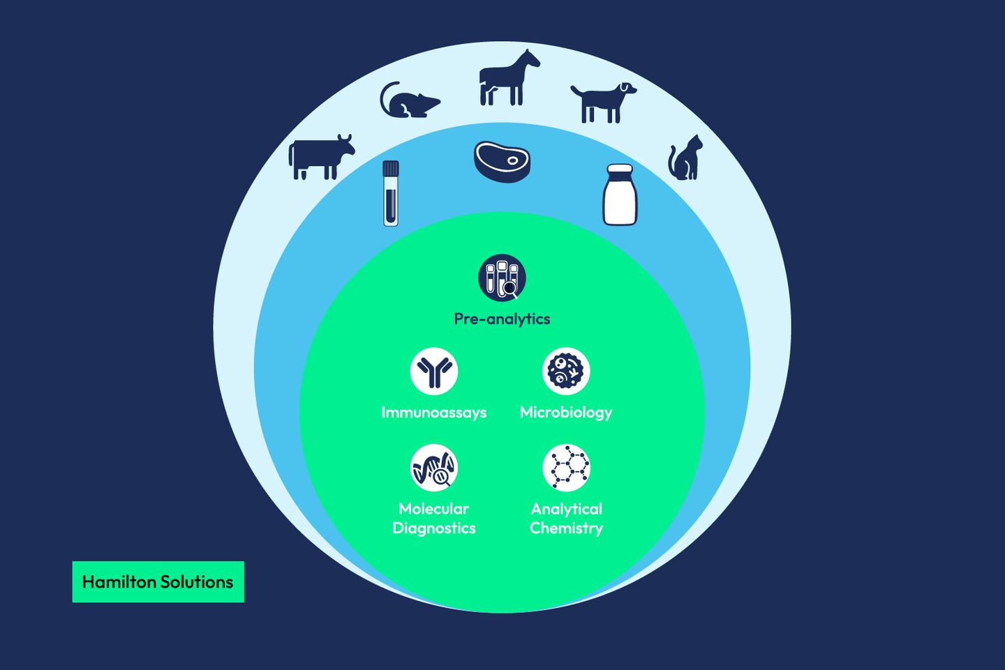 Concentric circle diagram showing Hamilton Solutions for veterinary and food safety: pre-analytics, immunoassays, microbiology, molecular diagnostics, and analytical chemistry.