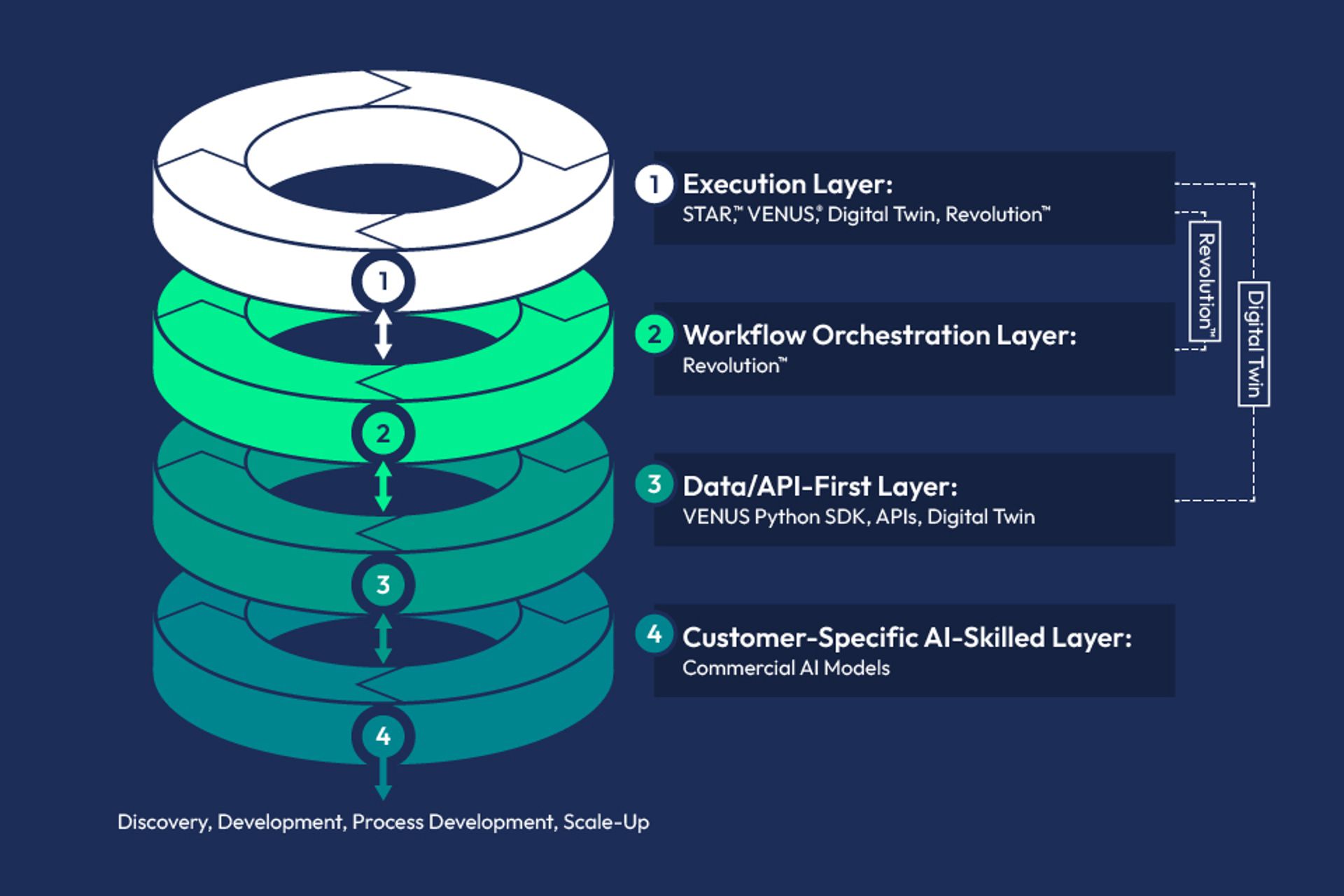 Four-layer stack diagram showing Execution, Workflow Orchestration, Data/API-First, and Customer-Specific AI-Skilled layers for Discovery through Scale-Up workflows
