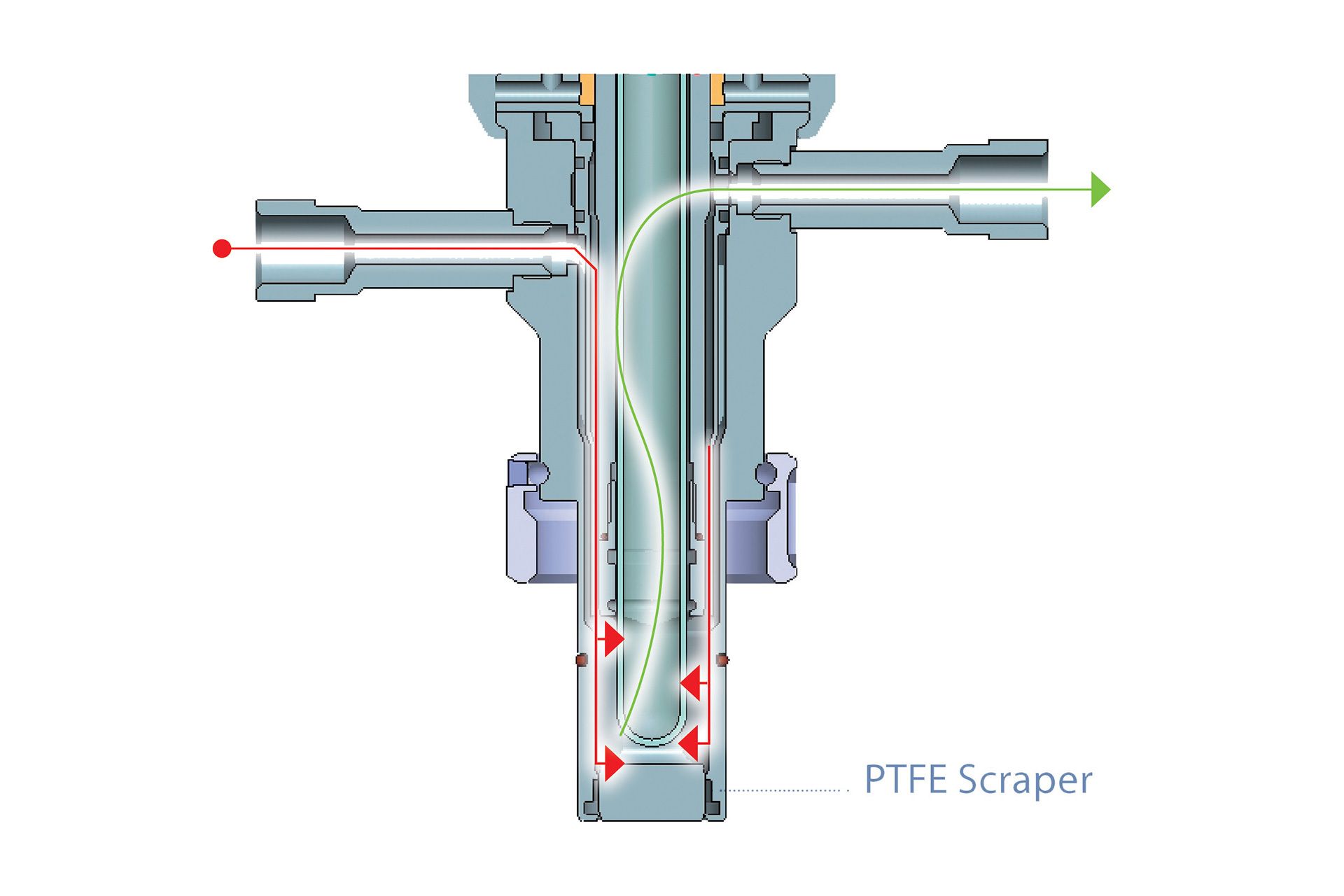 Cross-section diagram of a syringe valve assembly with PTFE scraper, showing fluid flow paths via red and green arrows.